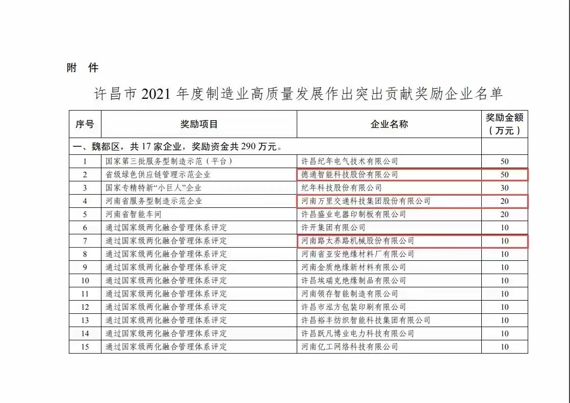 萬里交科被許昌市政府評(píng)為2021年度制造業(yè)高質(zhì)量發(fā)展作出突出貢獻(xiàn)企業(yè)受到嘉獎(jiǎng)